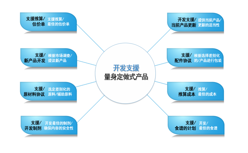 Major Products