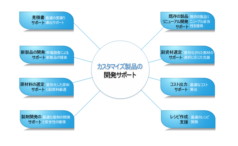 Major Products